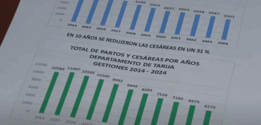 REDUCE EN 52% EMBARAZOS DE MUJERES JÓVENES EN TARIJA